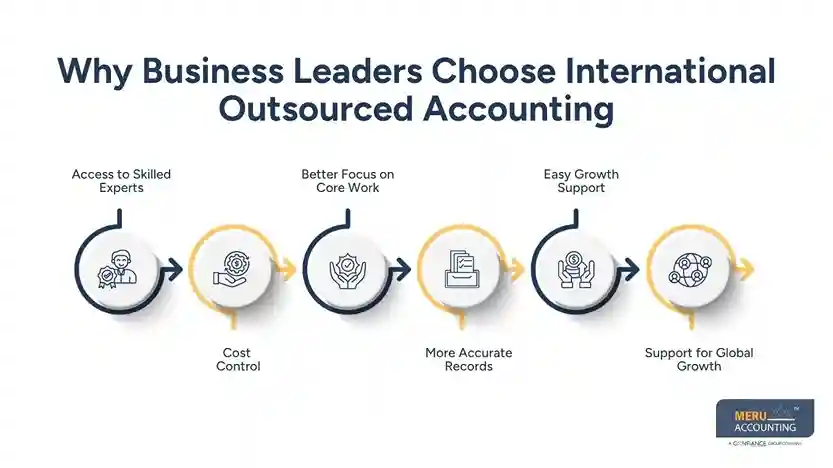 A Practical Guide to International Outsourced Accounting for Business Leaders 1 Why Business Leaders Choose International Outsourced Accounting