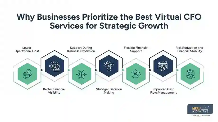 Why Businesses Prioritize the Best Virtual CFO Services for Strategic Growth