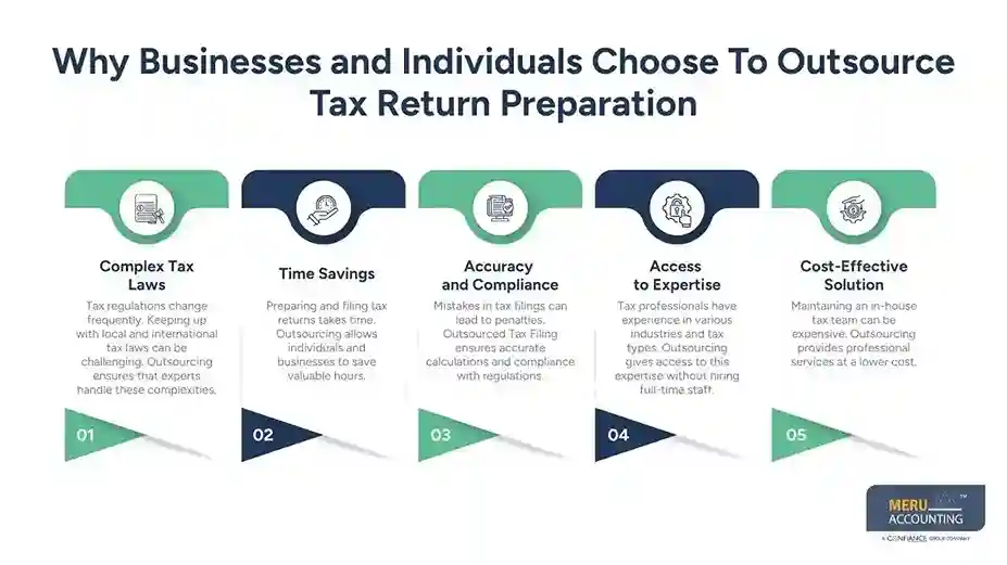Outsource Tax Return Preparation: From Individual Filing to International Tax Compliance 1 Why Businesses and Individuals Choose To Outsource Tax Return Preparation