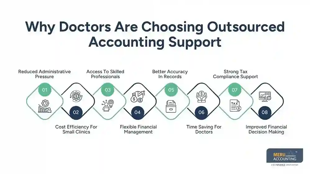 Why Outsourced Support From a Tax Accountant for Doctors Is Growing in Demand 1 Why Doctors Are Choosing Outsourced Accounting Support tax accountant for doctor