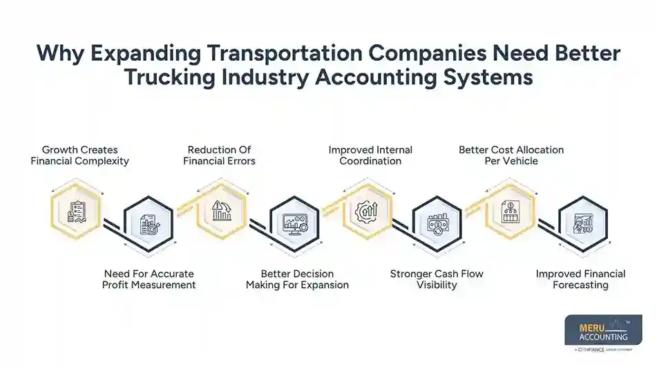 Why Expanding Transportation Companies Invest in Better Trucking Industry Accounting Processes 1 Why Expanding Transportation Companies Need Better Trucking Industry Accounting Systems