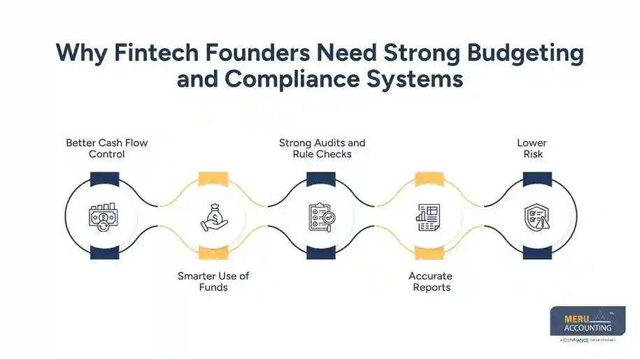 How Fintech Founders Use Best Fractional CFO Services for Tech Startups to Strengthen Budgeting and Compliance Systems 1 Why Fintech Founders Need Strong Budgeting and Compliance Systems best fractional CFO services for tech startups