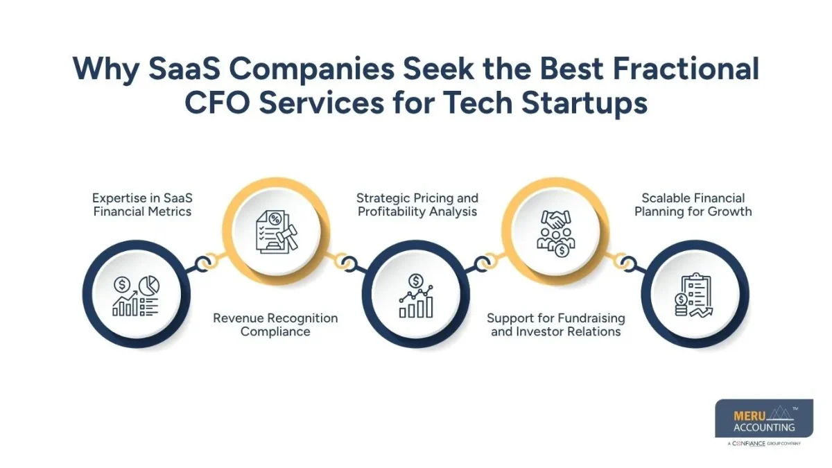 How Fractional CFO Services for Startups Help SaaS and Tech Companies Build Scalable Financial Systems 1 Why SaaS Companies Seek the Best Fractional CFO Services for Tech Startups