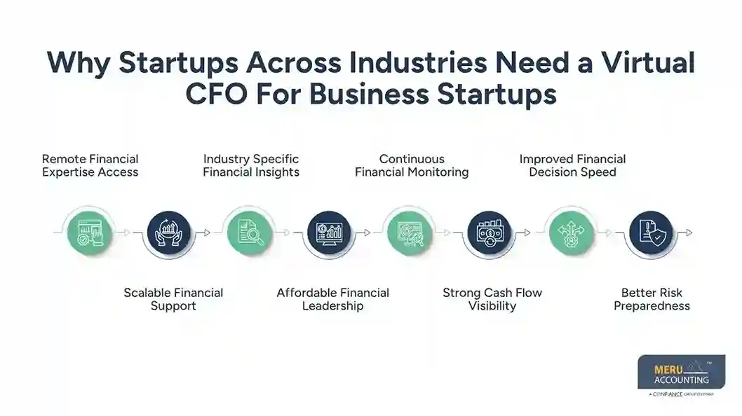 How CFO Services for Startups Improve Profit Margins Across Growing Industries 1 Why Startups Across Industries Need a Virtual CFO For Business Startups CFO Services for startups