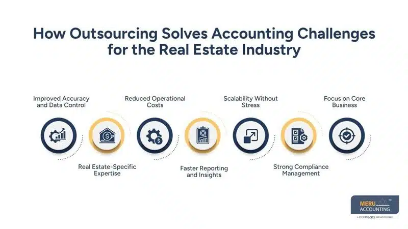 Practical Solutions to Accounting Challenges for the Real Estate Using Real Estate Accounting Outsourcing Services 1 How Outsourcing Solves Accounting Challenges for the Real Estate Industry-accounting for real estate