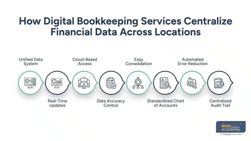 How Franchise Owners Streamline Multi-Location Accounts with Digital Bookkeeping Services 1 How Digital Bookkeeping Services Centralize Financial Data Across Locations-cpa bookkeeping
