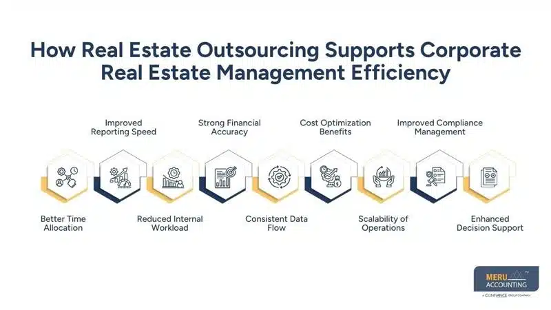 How Real Estate Outsourcing Supports Modern Corporate Real Estate Management Models 1 How Real Estate Outsourcing Supports Corporate Real Estate Management Efficiency