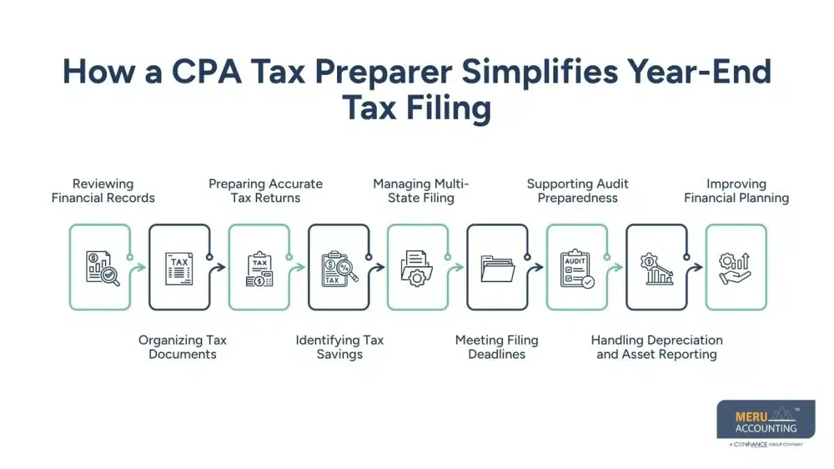How Manufacturing Firms Benefit from a Reliable CPA Tax Preparer During Year-End Filing 1 How a CPA Tax Preparer Simplifies Year-End Tax Filing-outsourced tax preparation