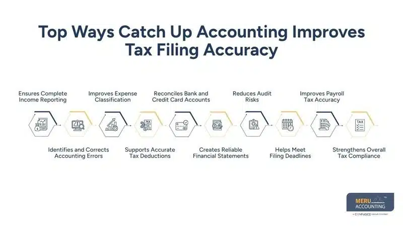 How Catch Up Accounting Improves Tax Filing Accuracy for Mid-sized Businesses 1 Top Ways Catch Up Accounting Improves Tax Filing Accuracy-catchup bookkeeping
