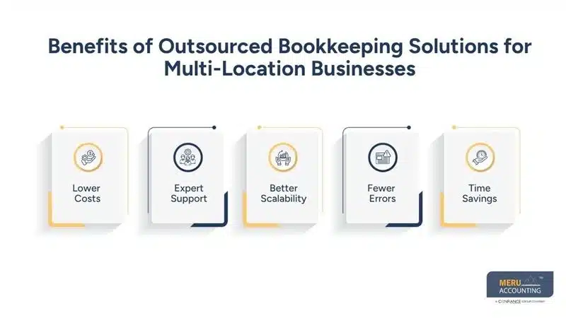 Why Bookkeeping and Accounting Services Are Essential for Multi-Location Businesses 1 Benefits of Outsourced Bookkeeping Solutions for Multi-Location Businesses-bookkeeping and accounting services