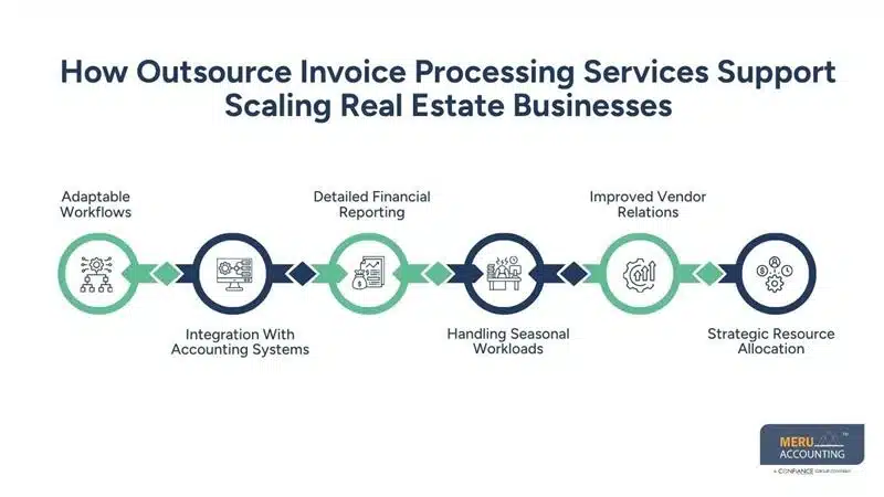 Why Real Estate Companies Are Switching to Outsource Invoice Processing Services in 2026 1 How Outsource Invoice Processing Services Support Scaling Real Estate Businesses