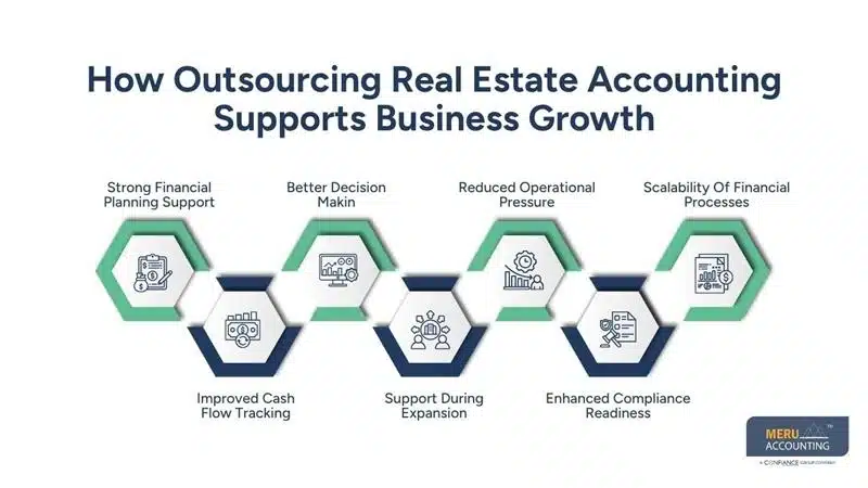 Accounting for realtors: Why Outsourcing Real Estate Accounting Services is Becoming a Growth Strategy for Firms 1 How Outsourcing Real Estate Accounting Supports Business Growth-accounting for realtors