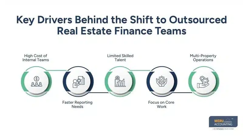 Key Drivers Behind the Shift to Outsourced Real Estate Finance Teams-what is leverage in real estate