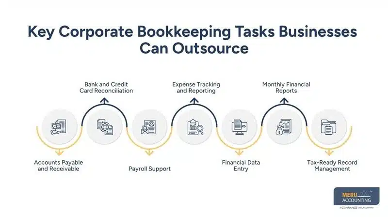 How Outsourcing Office Bookkeeping Helps Streamline Corporate Bookkeeping Tasks 1 Key Corporate Bookkeeping Tasks Businesses Can Outsource-office bookkeeping