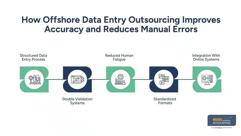 How Offshore Data Entry Outsourcing Improves Accuracy and Reduces Manual Errors-online data entry services