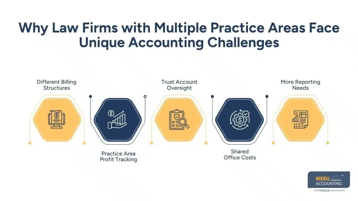 Why Law Firms with Multiple Practice Areas Face Unique Accounting Challenges-online accounting firm-online accounting for law firms