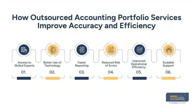 Why Outsourced Investment Portfolio Accounting is Becoming Essential for Asset Management Firms 1 How Outsourced Accounting Portfolio Services Improve Accuracy and Efficiency-investment portfolio accounting