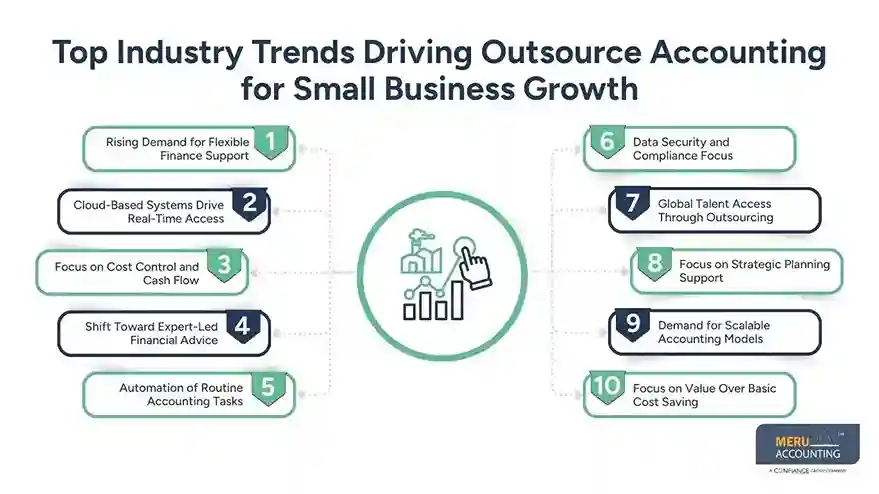 Top 10 Key Industry Trends: Outsource Accounting for Small Business Growth 1 outsource accounting for small business