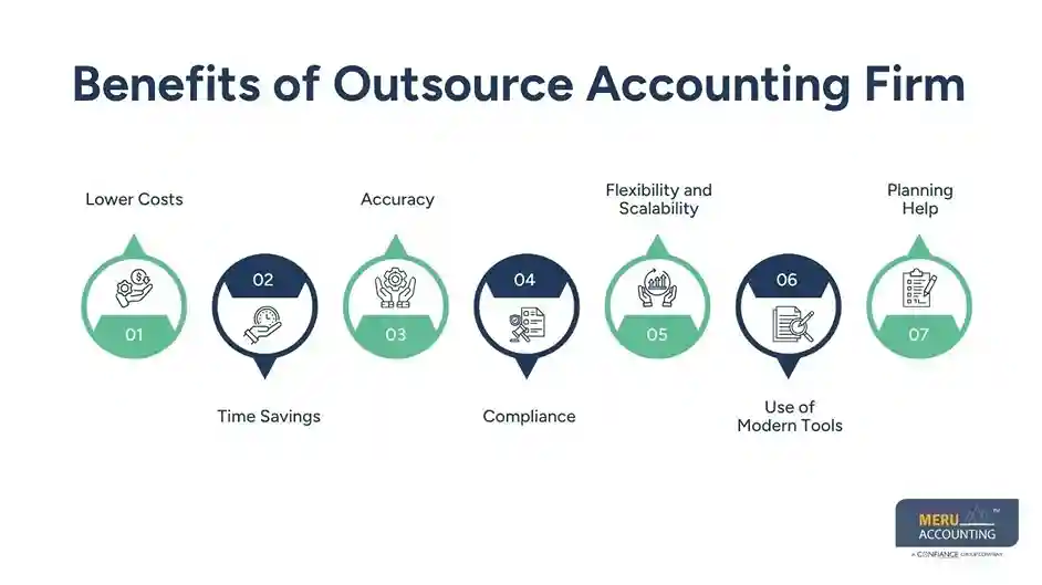 Eliminate Bookkeeping Headaches Through Finance and Accounting Outsourcing Companies 1 Benefits of Outsource Accounting Firm finance and accounting outsourcing companies