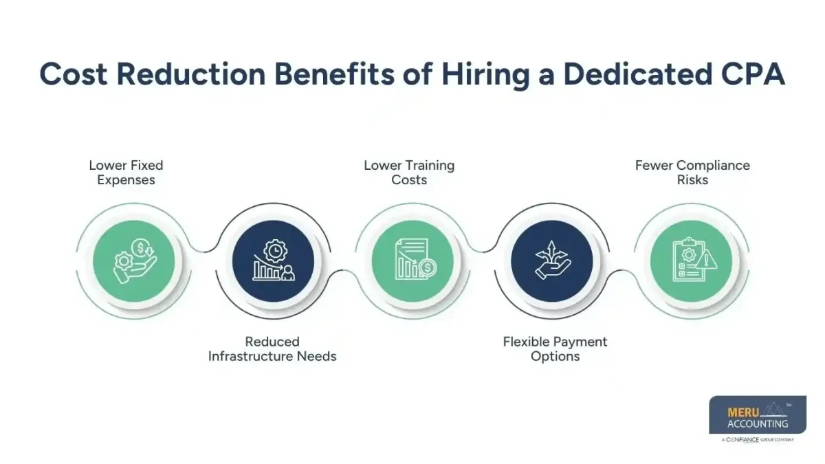 Dedicated CPA Outsourcing: Reducing Costs While Maintaining Quality 1 Cost Reduction Benefits of Hiring a Dedicated CPA