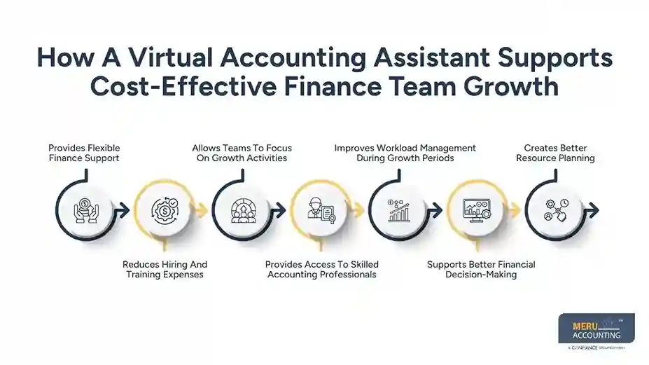 How a Virtual Accounting Assistant Helps Businesses Scale Their Finance Team Cost-Effectively 1 How A Virtual Accounting Assistant Supports Cost-Effective Finance Team Growth