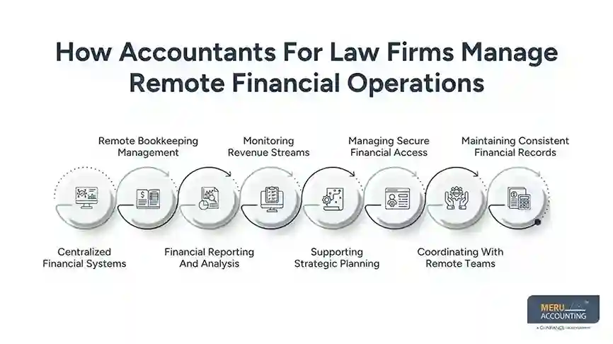 How Accountants for Law Firms Support Virtual and Remote Law Practices 1 How Accountants For Law Firms Manage Remote Financial Operations