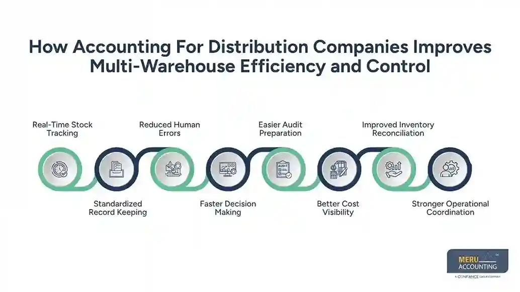 How Accounting for Distribution Companies Supports Multi-Warehouse Business Growth 1 How Accounting For Distribution Companies Improves Multi-Warehouse Efficiency and Control
