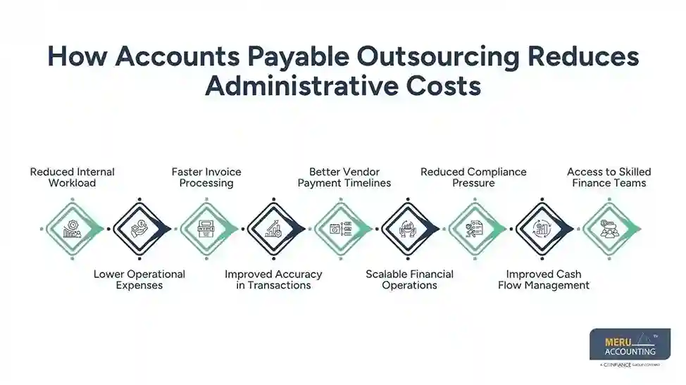 Accounting for Travel Agency Operations: Reducing Administrative Costs Through Accounts Payable Outsourcing Services 1 How Accounts Payable Outsourcing Reduces Administrative Costs accounting for travel agency