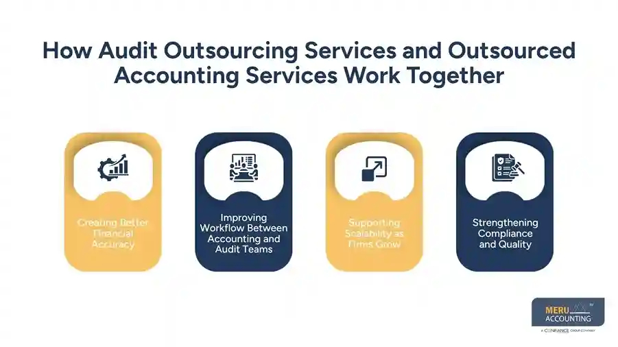 How Audit Outsourcing Services Complement Outsourced Accounting Services for Growing CPA Firms 1 How Audit Outsourcing Services and Outsourced Accounting Services Work Together