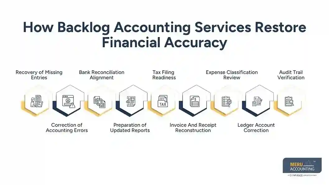 How Backlog Accounting Services Help Recover Months of Unrecorded Financial Data 1 How Backlog Accounting Services Restore Financial Accuracy