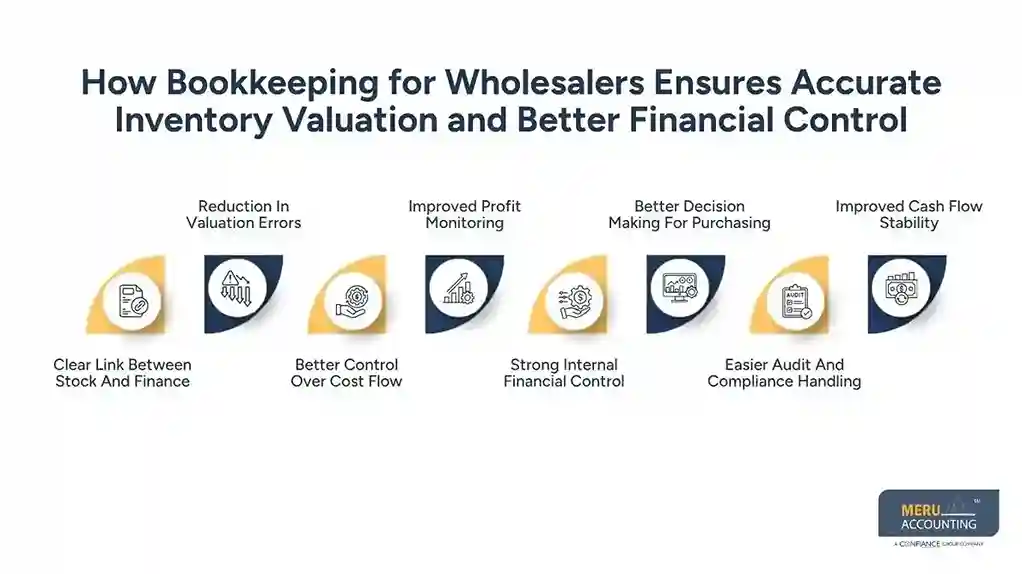 The Role of Bookkeeping for Wholesalers in Accurate Inventory Valuation 1 How Bookkeeping for Wholesalers Ensures Accurate Inventory Valuation and Better Financial Control