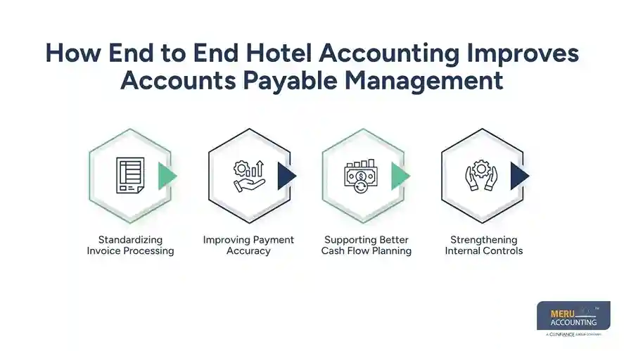 How End to End Hotel Accounting Helps Hotels Streamline Accounts Payable Management 1 How End to End Hotel Accounting Improves Accounts Payable Management