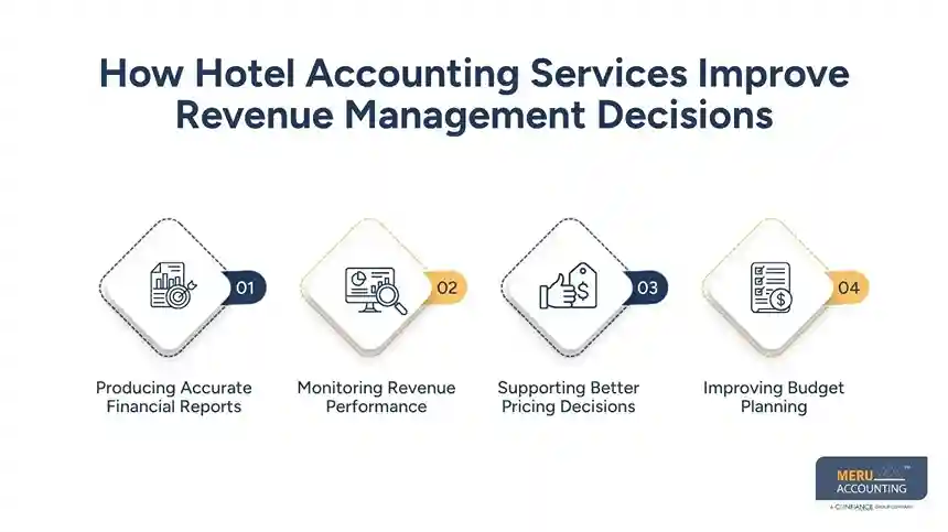 How Hotel Accounting Services Support Better Hotel Revenue Management Decisions 1 How Hotel Accounting Services Improve Revenue Management Decisions