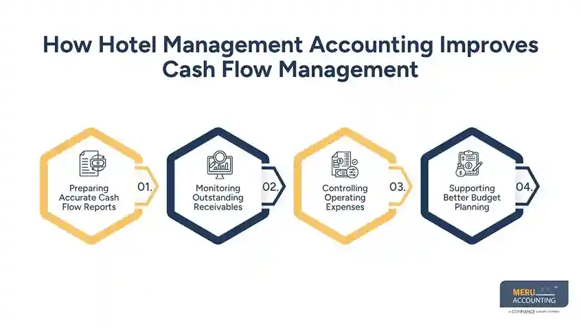 How Hotel Management Accounting Reduces Cash Flow Challenges in Hospitality Businesses 1 How Hotel Management Accounting Improves Cash Flow Management
