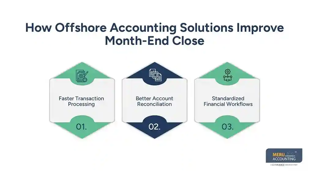 How Offshore Accounting Solutions Improve Financial Reporting and Month-End Close 1 How Offshore Accounting Solutions Improve Month-End Close