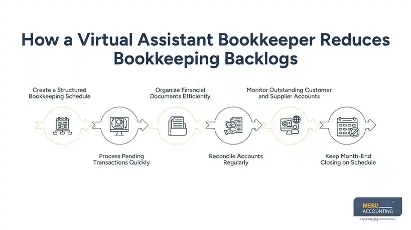 How a Virtual Assistant Bookkeeper Helps Businesses Reduce Backlogs and Improve Financial Accuracy 1 How Online CPA Tax Preparation Supports Business Growth-virtual assistant bookkeeper