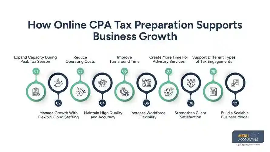 How Online CPA Tax Preparation Supports Business Growth