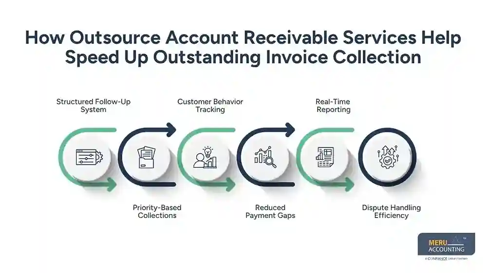 How Outsource Account Receivable Services Help Reduce Outstanding Invoices Faster 1 How Outsource Account Receivable Services Help Speed Up Outstanding Invoice Collection