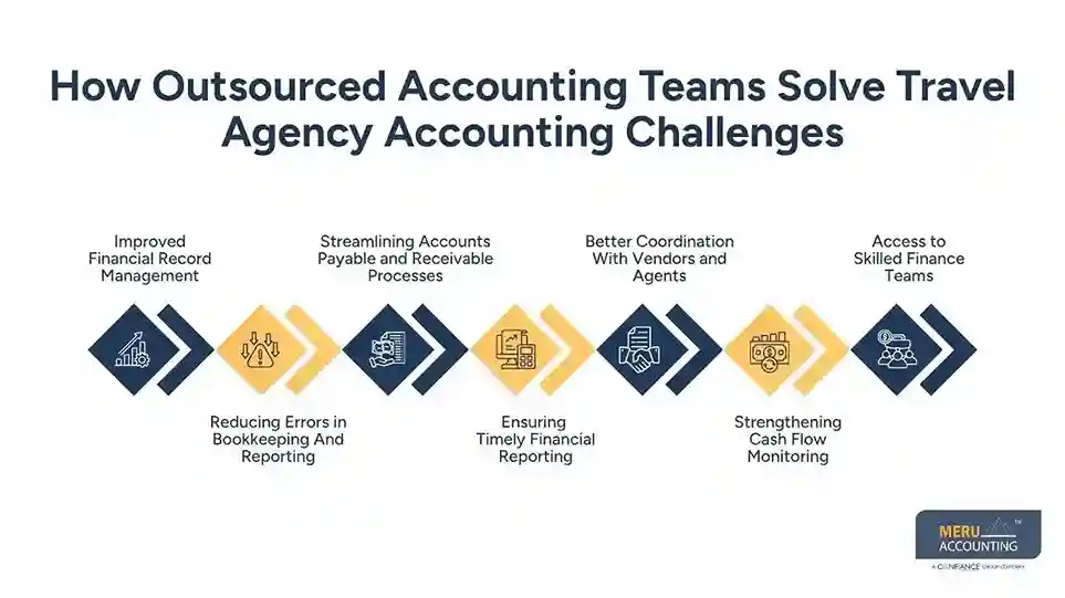 Travel Agency Accounting Challenges That Outsourced Accounting Teams Can Solve 1 How Outsourced Accounting Teams Solve Travel Agency Accounting Challenges