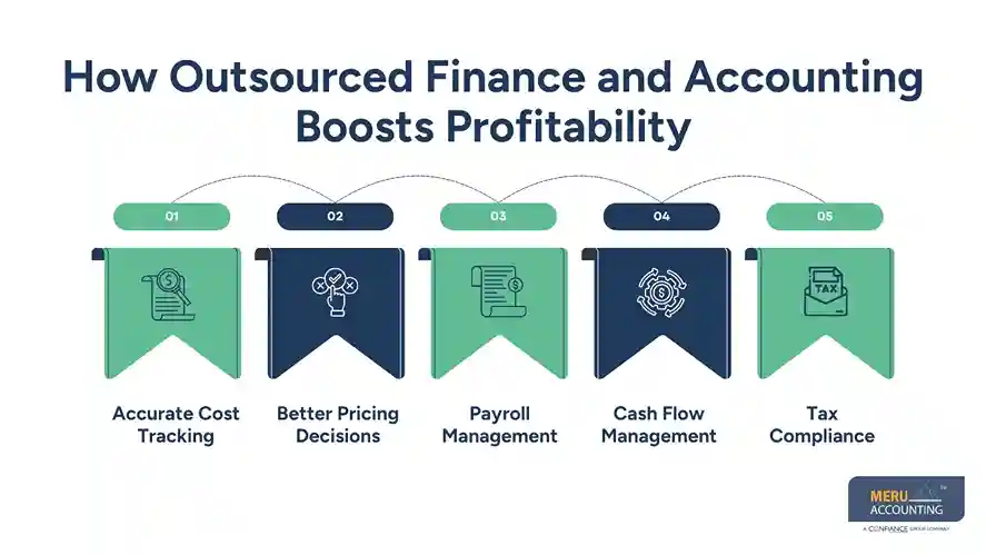 How Outsourced Finance and Accounting Can Improve Restaurant Profitability 1 How Outsourced Finance and Accounting Boosts Profitability