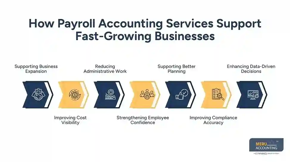 How Payroll Accounting Services Support Fast-Growing Small and Mid-Sized Businesses 1 How Payroll Accounting Services Support Fast-Growing Businesses