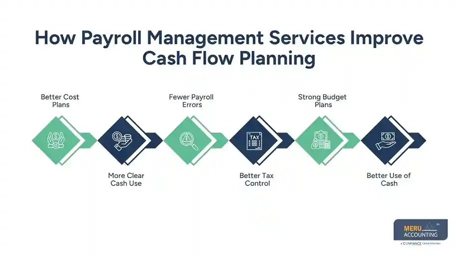 How Payroll Management Services Improve Cash Flow Planning and Payroll Accuracy 1 How Payroll Management Services Improve Cash Flow Planning