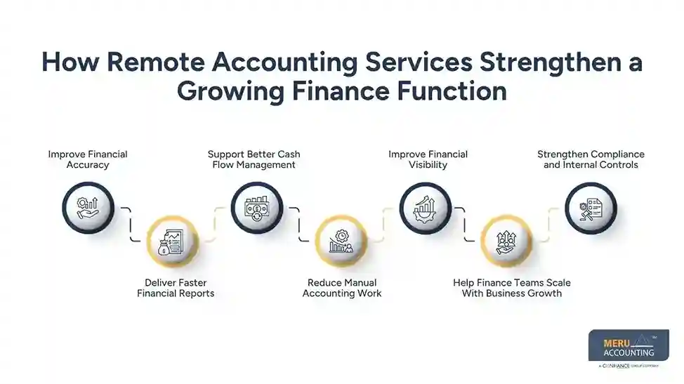 How Remote Accounting Services Help Growing Businesses Scale Their Finance Function 1 How Remote Accounting Services Strengthen a Growing Finance Function