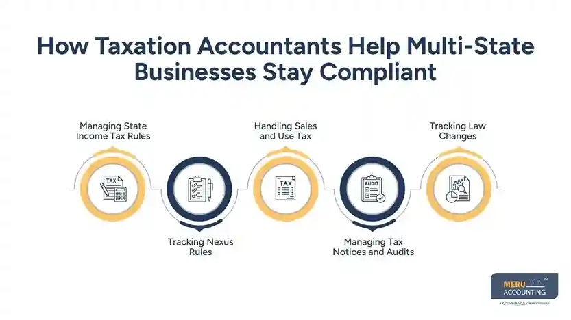 How Taxation Accountants Support Multi-State and Multi-Entity Businesses 1 How Taxation Accountants Help Multi-State Businesses Stay Compliant