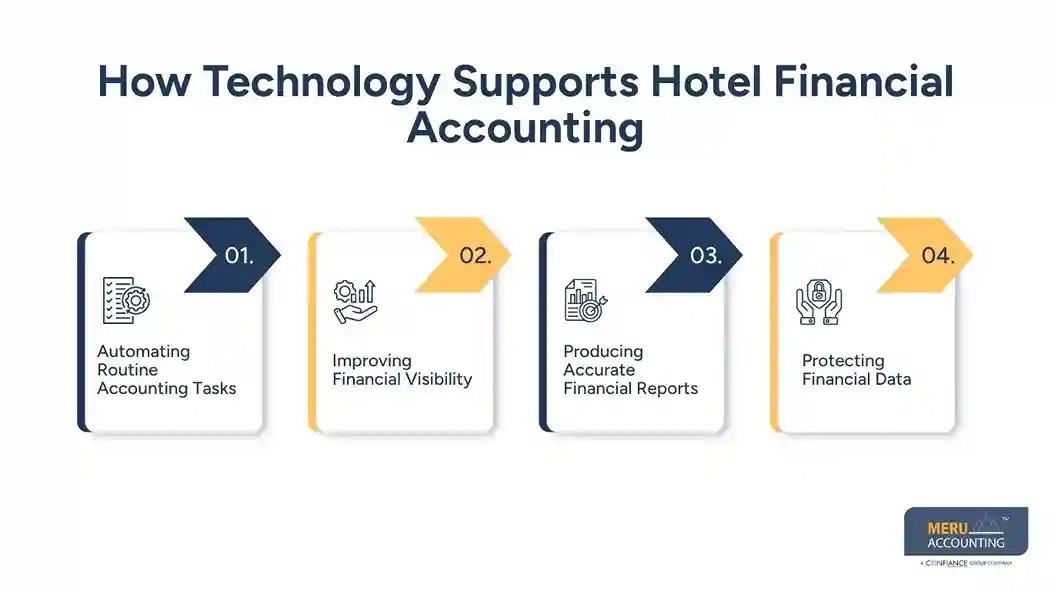 How Hotel Financial Accounting Improves Cost Control and Increases Profit Margins 1 How Technology Supports Hotel Financial Accounting