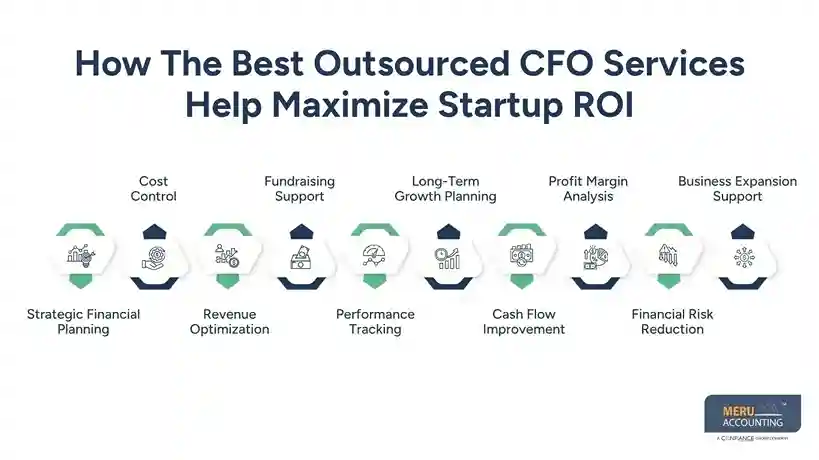 How to Hire the Best Outsourced CFO Services to Maximize Startup ROI 1 How The Best Outsourced CFO Services Help Maximize Startup ROI