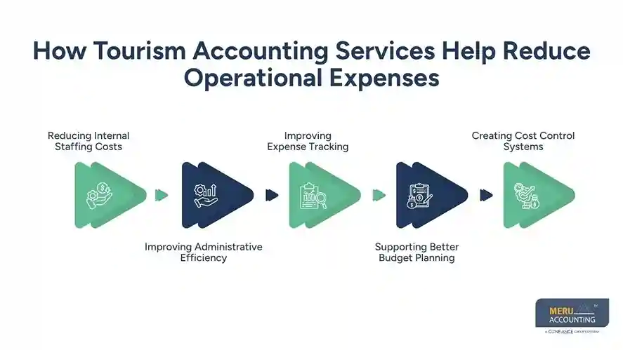 How Tourism Accounting Services Help Tour Operators Scale Without Increasing Back-Office Costs 1 How Tourism Accounting Services Help Reduce Operational Expenses