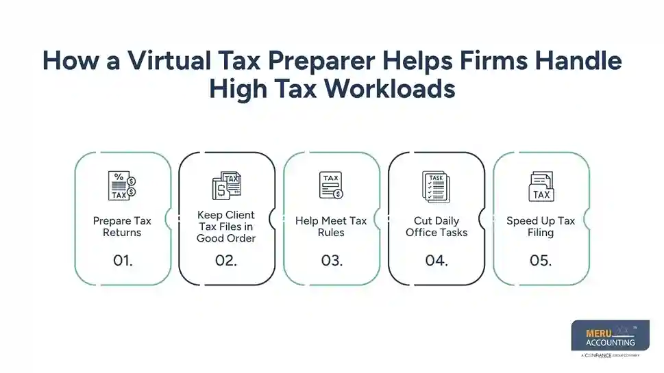 How a Virtual Tax Preparer Helps CPA Firms Manage Peak Tax Season Without Increasing Payroll 1 How a Virtual Tax Preparer Helps Firms Handle High Tax Workloads