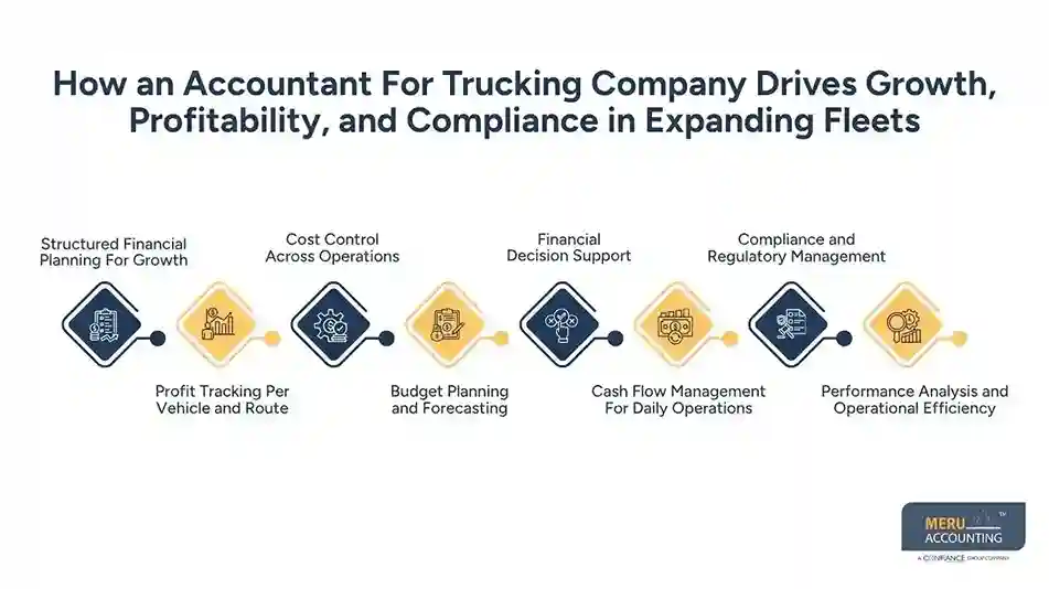 Why Every Growing Fleet Needs an Accountant for Trucking Company Success 1 How an Accountant For Trucking Company Drives Growth, Profitability, and Compliance in Expanding Fleets