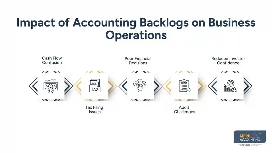 What Is Backlog in Accounting? A Complete Guide to Catch Up Bookkeeping 1 Impact of Accounting Backlogs on Business Operations what is backlog in accounting